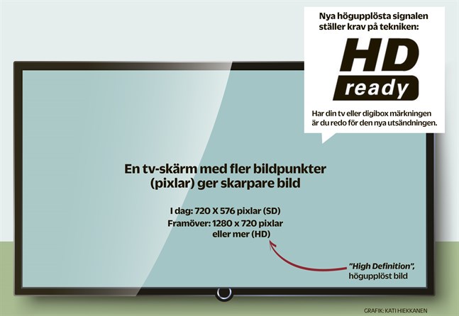 I grafiken om nya högupplösta tevesändningen finns ett fel. "HD-Ready"-symbolen räcker inte. Mottagaren måste vara av DVB-T2-typ.