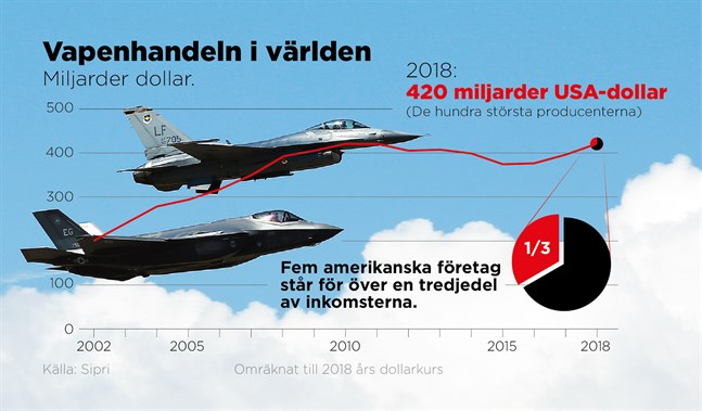 2018 sålde de 100 största producenterna vapen för sammanlagt 420 miljarder dollar.