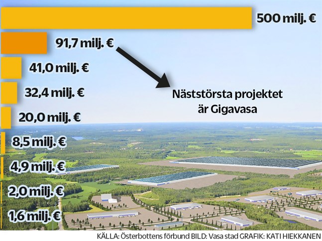 Österbottens förslag för utvecklingssatsningar uppgår till 697,5 miljoner euro de kommande tre åren.