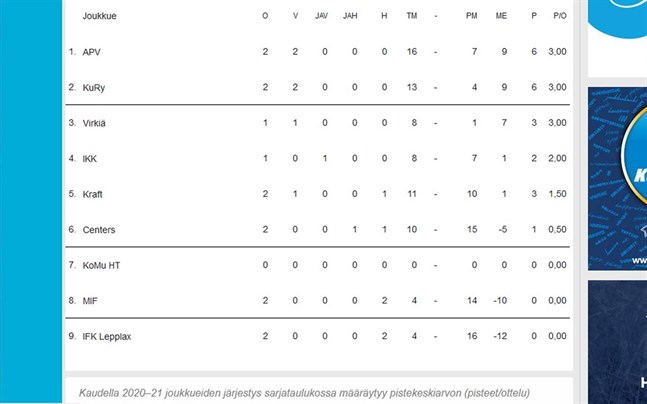 Nu är det inte de totala poängen som gäller i tabellerna mer, utan det är poängsnittet som avgör hur lagen placerar sig. Poängsnittet i tabellen längst till höger. Bilden från hockeyförbundets sida.