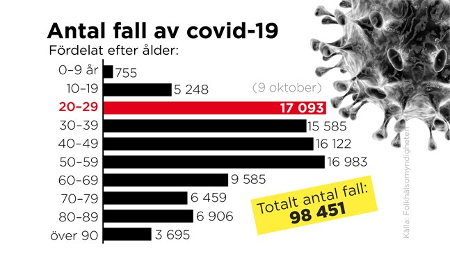 Smittofall i Sverige.