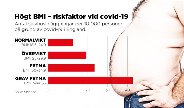 Antal sjukhusinläggningar per 10 000 personer på grund av covid-19 i England i våras.