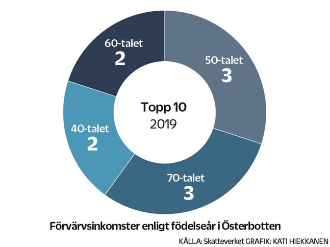Förvärvsinkomster enligt födelseår i Österbotten 2019.