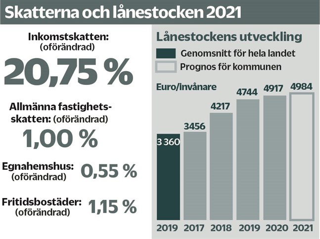 Lånen ökar men skatten har varit den samma sedan 2014.