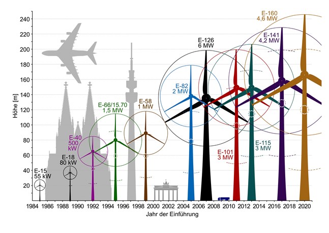 Här jämförs ett antal vindkraftverk från Enercon med en Airbus A380, Kölnerdomen, Florian Tower, Brandenburger Tor och en långtradare. Vindkraftverken blir större och större.