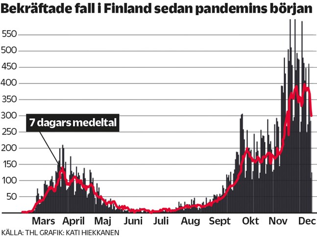 Den andra vågen tog fart i början av hösten.