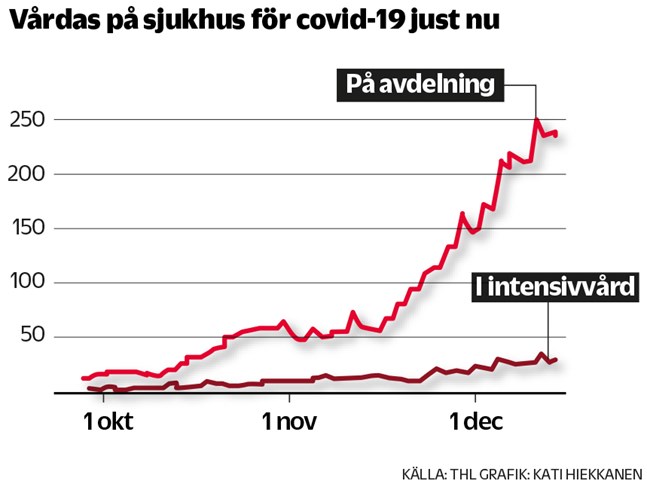 I hela landet har antalet patienter som vårdas för covid-19 har stigit under hösten.