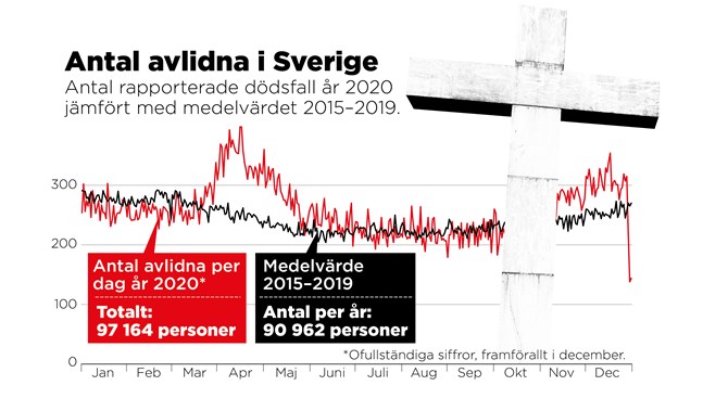 Antal rapporterade dödsfall år 2020 jämfört med medelvärdet 2015–2019.