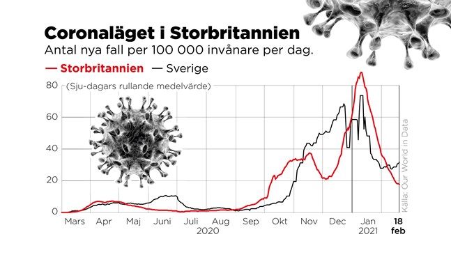 Antal konstaterade nya fall per 100 000 invånare varje dag.
