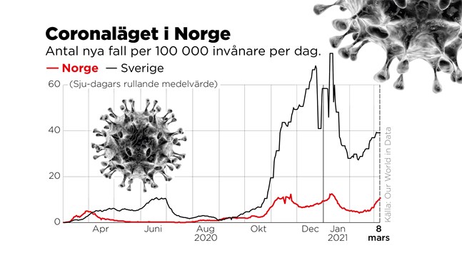 Antal nya fall per 100 000 invånare per dag.