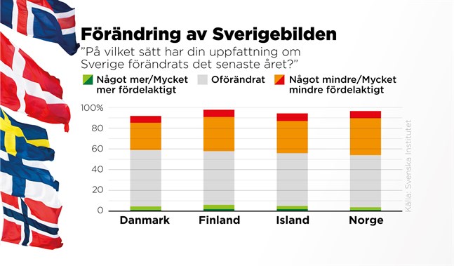 Sveriges hanteringen av coronapandemin har försämrat bilden av Sverige hos invånare i de nordiska länderna, enligt en ny undersökning från Svenska institutet.