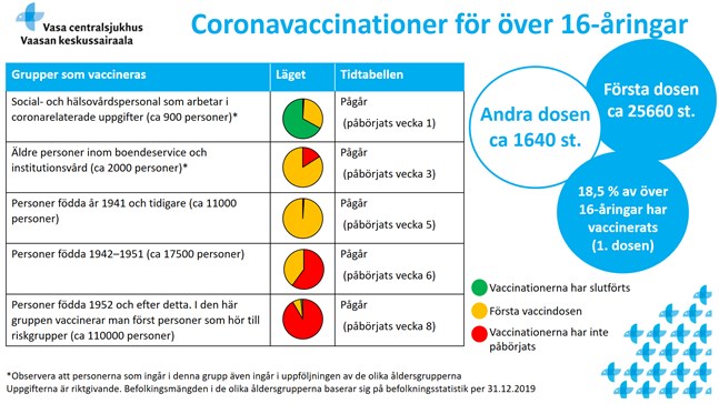 99 procent, eller nästan alla, av de som är födda 1941 eller tidigare har vaccinerats , säger Vasa sjukvårdsdistrikt på sin hemsida, där officiell och aktuell coronainformation presenteras.
