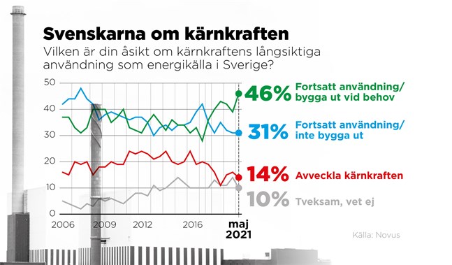 Svenskarnas syn på kärnkraft har blivit mer positiv.