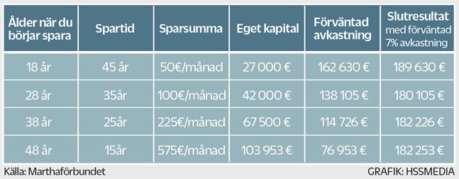 Marthaförbundets exempel på pensionssparande.