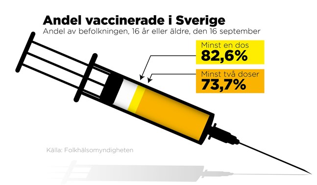 Andel i befolkningen, 16 år eller äldre, som vaccinerats den 16 september.