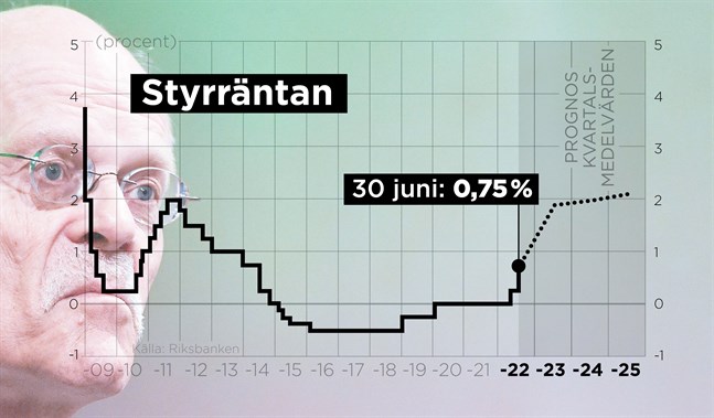 Sveriges styrränta höjs med 0,5 procentenheter till 0,75 procent.